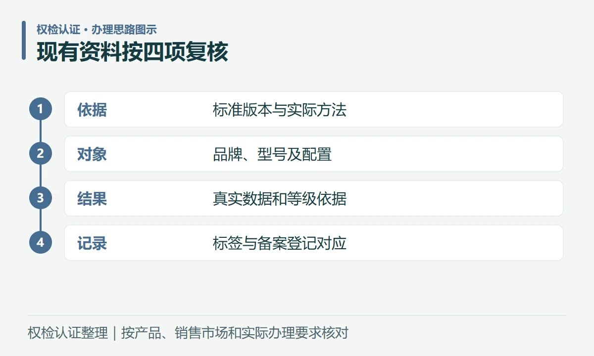 现有资料按四项复核:依据,标准版本与实际方法;对象,品牌、型号及配置;结果,真实数据和等级依据;记录,标签与备案登记对应