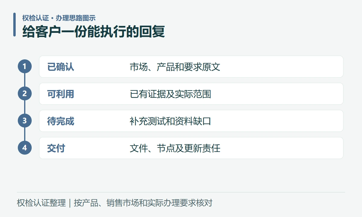 给客户一份能执行的回复:已确认,市场、产品和要求原文;可利用,已有证据及实际范围;待完成,补充测试和资料缺口;交付,文件、节点及更新责任