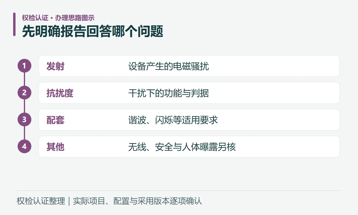 先明确报告回答哪个问题:发射,设备产生的电磁骚扰;抗扰度,干扰下的功能与判据;配套,谐波、闪烁等适用要求;其他,无线、安全与人体曝露另核