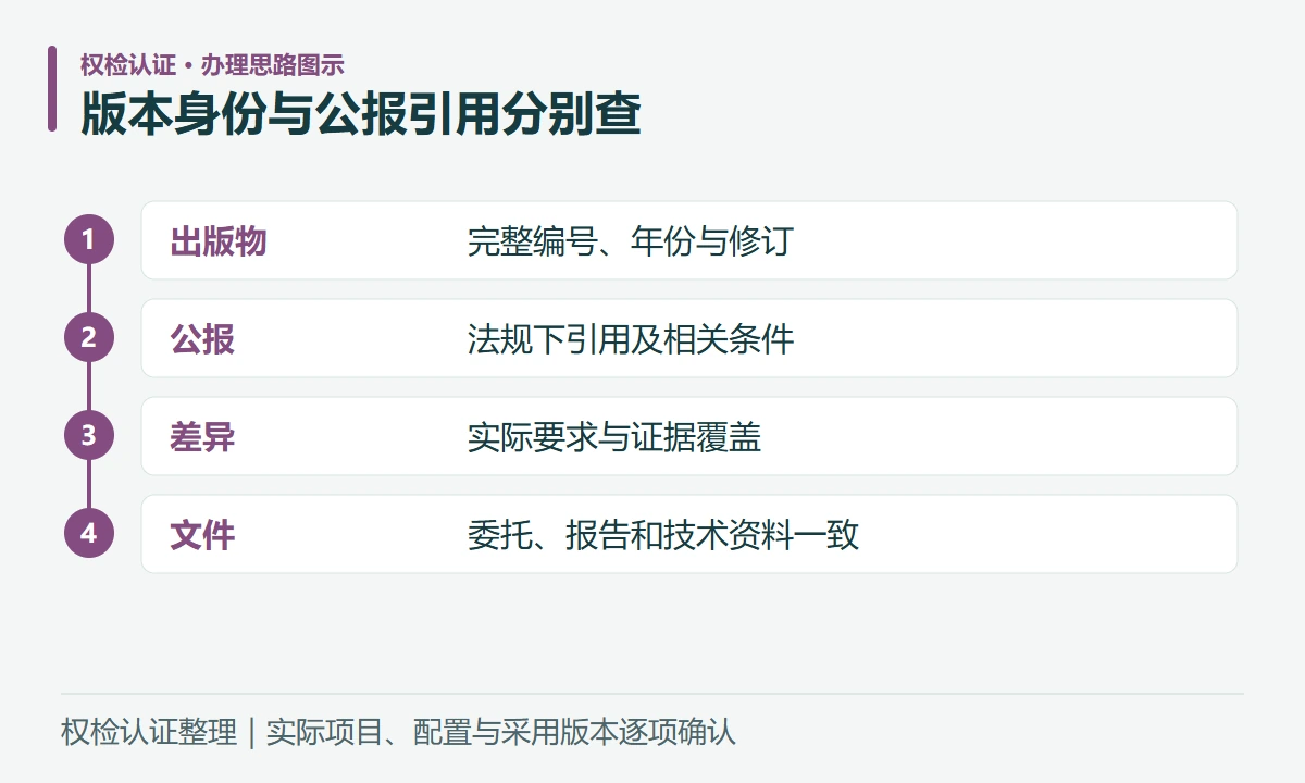 版本身份与公报引用分别查:出版物,完整编号、年份与修订;公报,法规下引用及相关条件;差异,实际要求与证据覆盖;文件,委托、报告和技术资料一致