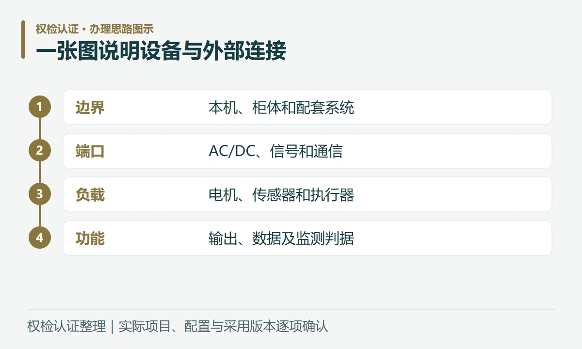 一张图说明设备与外部连接:边界,本机、柜体和配套系统;端口,AC/DC、信号和通信;负载,电机、传感器和执行器;功能,输出、数据及监测判据