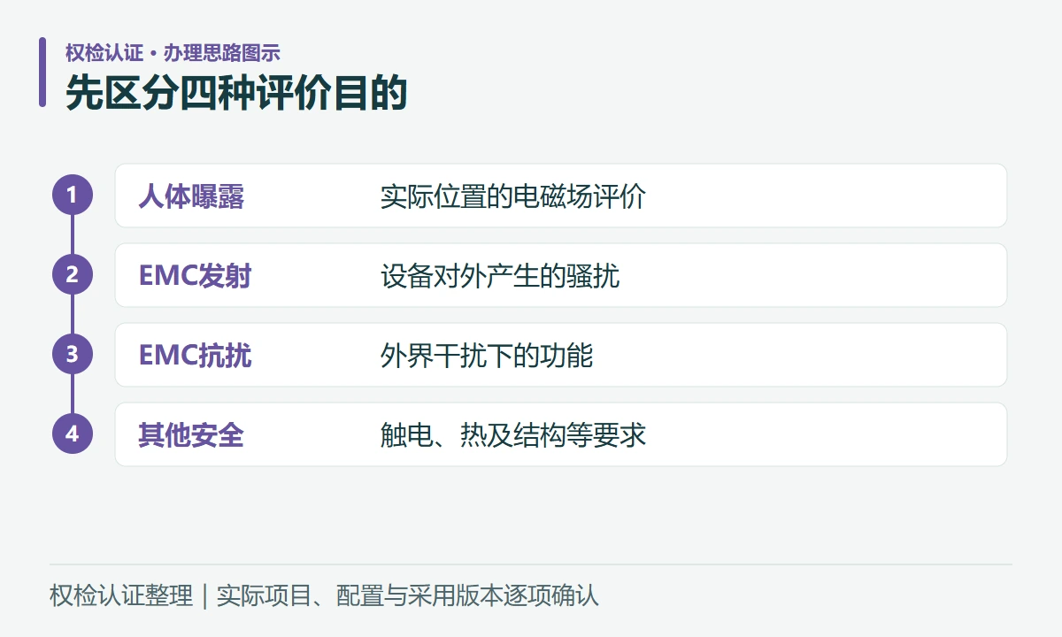 先区分四种评价目的:人体曝露,实际位置的电磁场评价;EMC发射,设备对外产生的骚扰;EMC抗扰,外界干扰下的功能;其他安全,触电、热及结构等要求