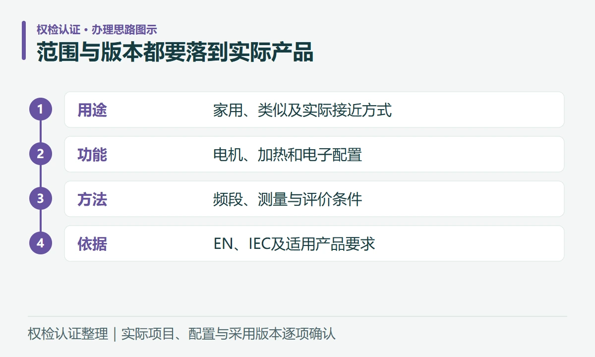 范围与版本都要落到实际产品:用途,家用、类似及实际接近方式;功能,电机、加热和电子配置;方法,频段、测量与评价条件;依据,EN、IEC及适用产品要求