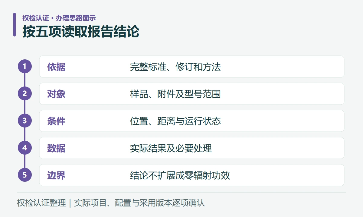 按五项读取报告结论:依据,完整标准、修订和方法;对象,样品、附件及型号范围;条件,位置、距离与运行状态;数据,实际结果及必要处理;边界,结论不扩展成零辐射功效