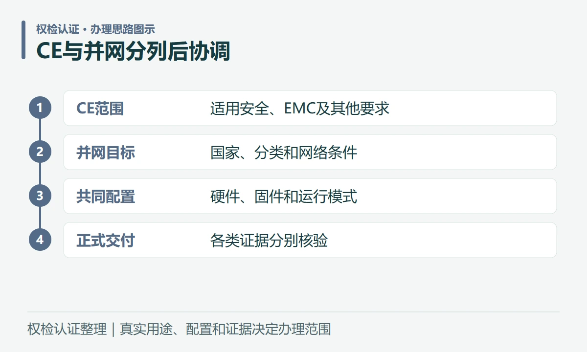 CE与并网分列后协调:CE范围,适用安全、EMC及其他要求;并网目标,国家、分类和网络条件;共同配置,硬件、固件和运行模式;正式交付,各类证据分别核验