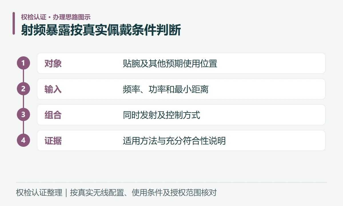 射频暴露按真实佩戴条件判断:对象,贴腕及其他预期使用位置;输入,频率、功率和最小距离;组合,同时发射及控制方式;证据,适用方法与充分符合性说明