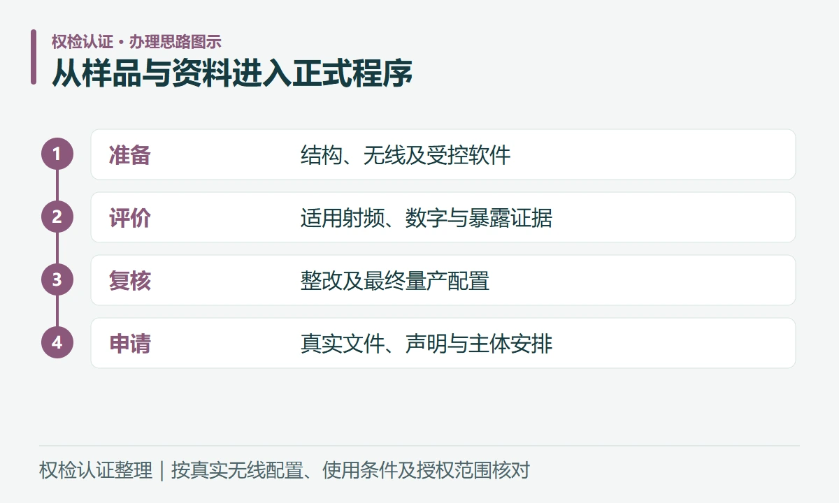从样品与资料进入正式程序:准备,结构、无线及受控软件;评价,适用射频、数字与暴露证据;复核,整改及最终量产配置;申请,真实文件、声明与主体安排
