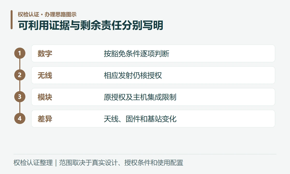 可利用证据与剩余责任分别写明:数字,按豁免条件逐项判断;无线,相应发射仍核授权;模块,原授权及主机集成限制;差异,天线、固件和基站变化