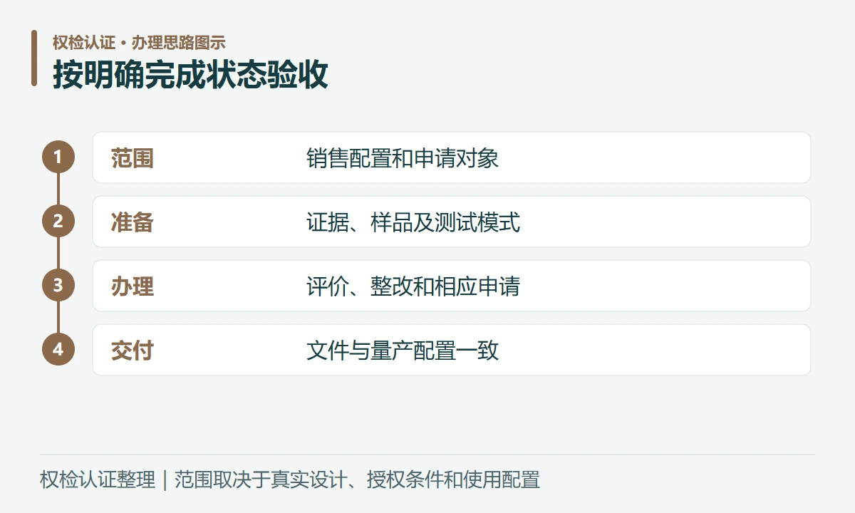 按明确完成状态验收:范围,销售配置和申请对象;准备,证据、样品及测试模式;办理,评价、整改和相应申请;交付,文件与量产配置一致