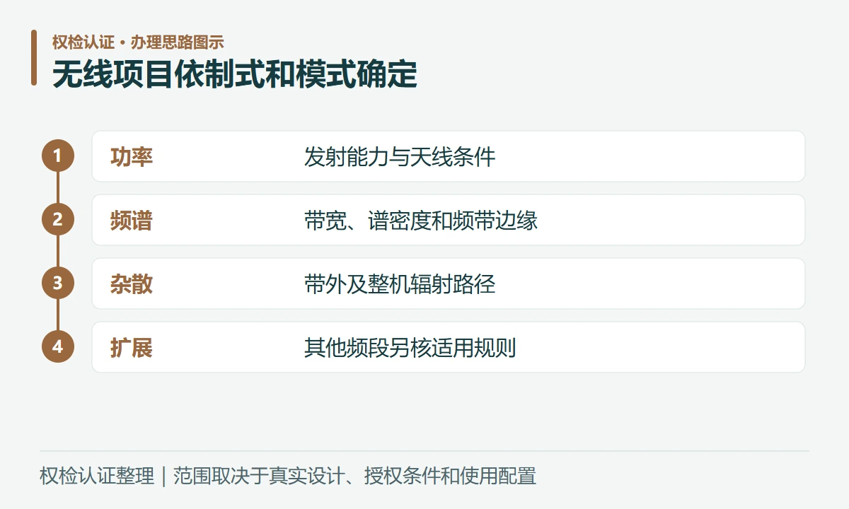 无线项目依制式和模式确定:功率,发射能力与天线条件;频谱,带宽、谱密度和频带边缘;杂散,带外及整机辐射路径;扩展,其他频段另核适用规则