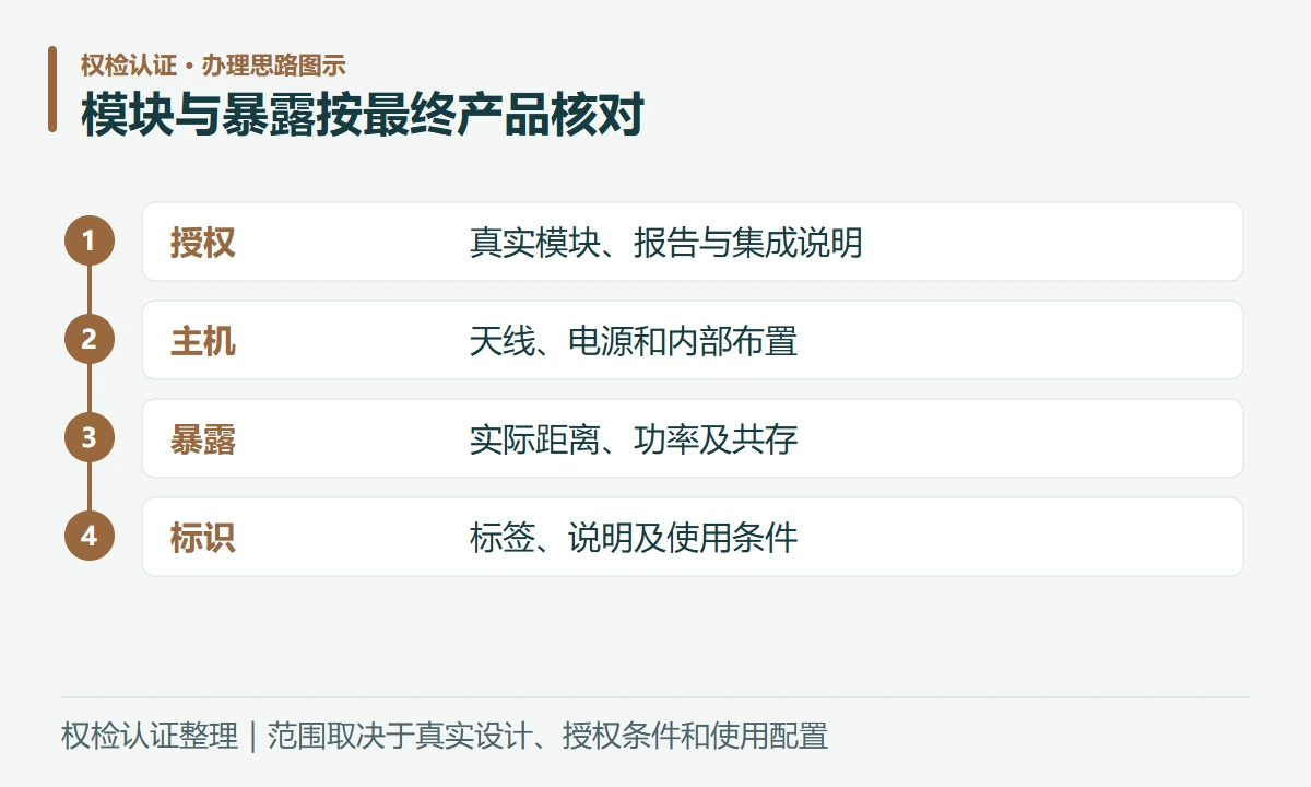 模块与暴露按最终产品核对:授权,真实模块、报告与集成说明;主机,天线、电源和内部布置;暴露,实际距离、功率及共存;标识,标签、说明及使用条件