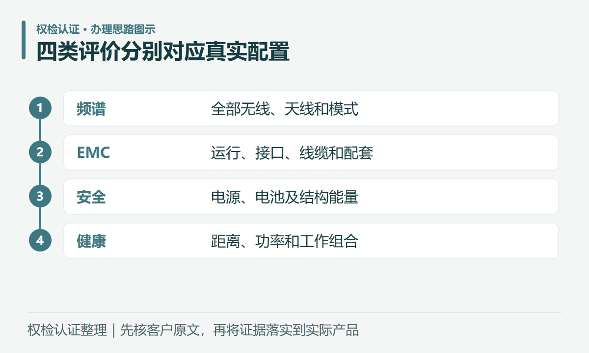 四类评价分别对应真实配置:频谱,全部无线、天线和模式;EMC,运行、接口、线缆和配套;安全,电源、电池及结构能量;健康,距离、功率和工作组合