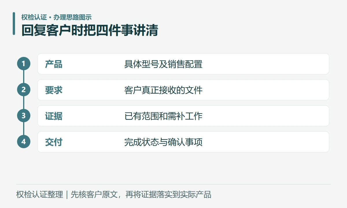 回复客户时把四件事讲清:产品,具体型号及销售配置;要求,客户真正接收的文件;证据,已有范围和需补工作;交付,完成状态与确认事项