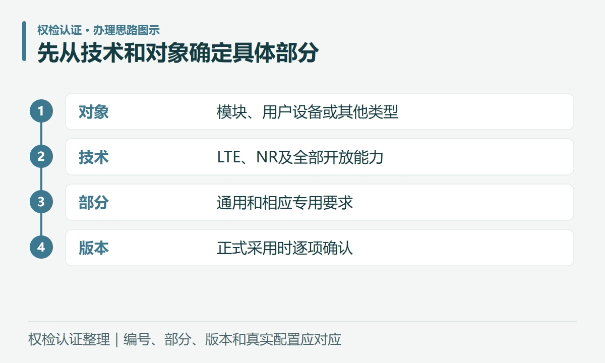 先从技术和对象确定具体部分:对象,模块、用户设备或其他类型;技术,LTE、NR及全部开放能力;部分,通用和相应专用要求;版本,正式采用时逐项确认