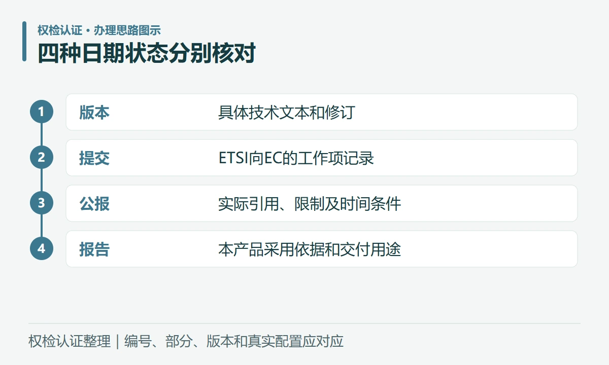 四种日期状态分别核对:版本,具体技术文本和修订;提交,ETSI向EC的工作项记录;公报,实际引用、限制及时间条件;报告,本产品采用依据和交付用途