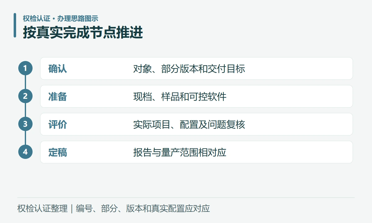 按真实完成节点推进:确认,对象、部分版本和交付目标;准备,现档、样品和可控软件;评价,实际项目、配置及问题复核;定稿,报告与量产范围相对应