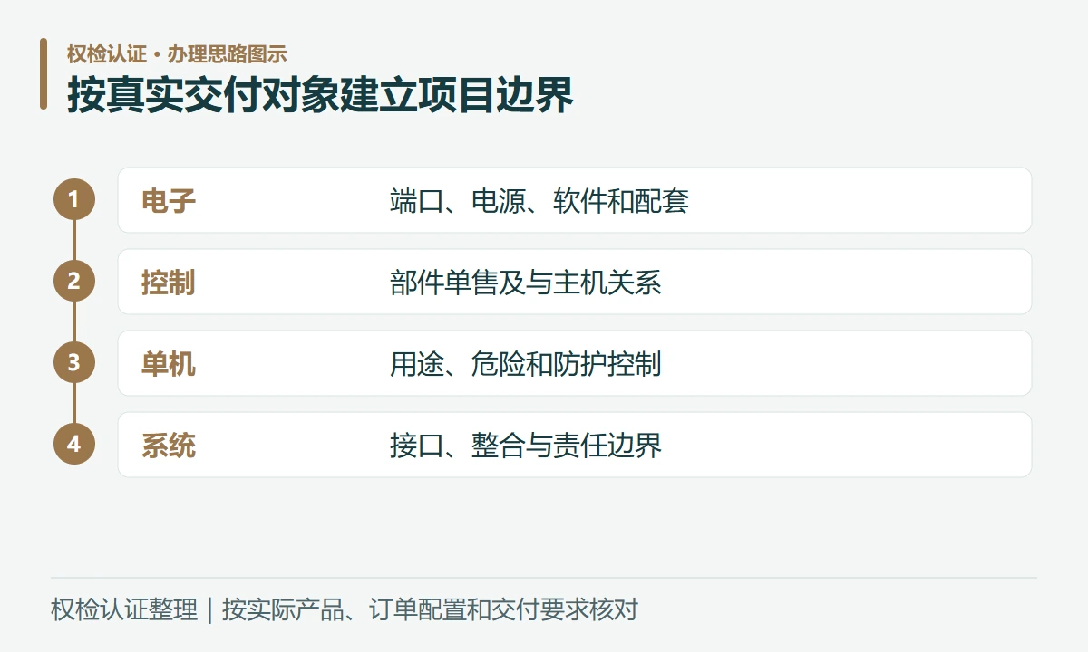 按真实交付对象建立项目边界:电子,端口、电源、软件和配套;控制,部件单售及与主机关系;单机,用途、危险和防护控制;系统,接口、整合与责任边界