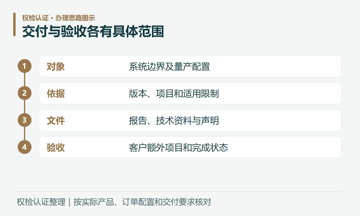 交付与验收各有具体范围:对象,系统边界及量产配置;依据,版本、项目和适用限制;文件,报告、技术资料与声明;验收,客户额外项目和完成状态