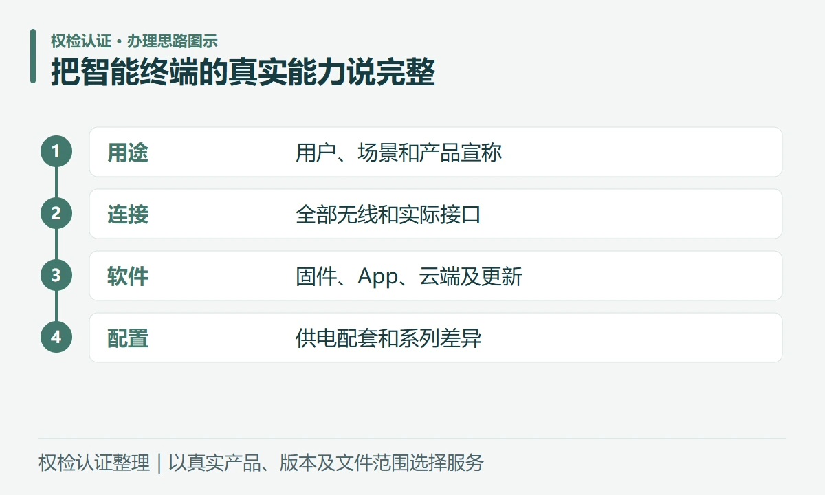 把智能终端的真实能力说完整:用途,用户、场景和产品宣称;连接,全部无线和实际接口;软件,固件、App、云端及更新;配置,供电配套和系列差异