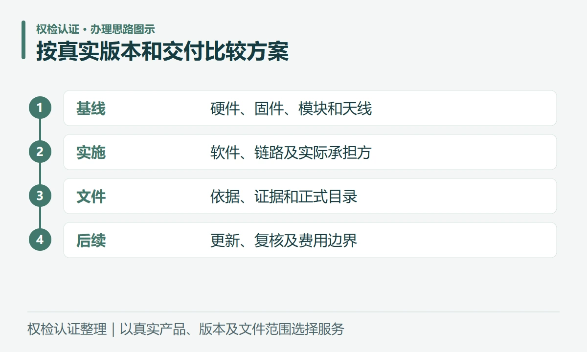 按真实版本和交付比较方案:基线,硬件、固件、模块和天线;实施,软件、链路及实际承担方;文件,依据、证据和正式目录;后续,更新、复核及费用边界