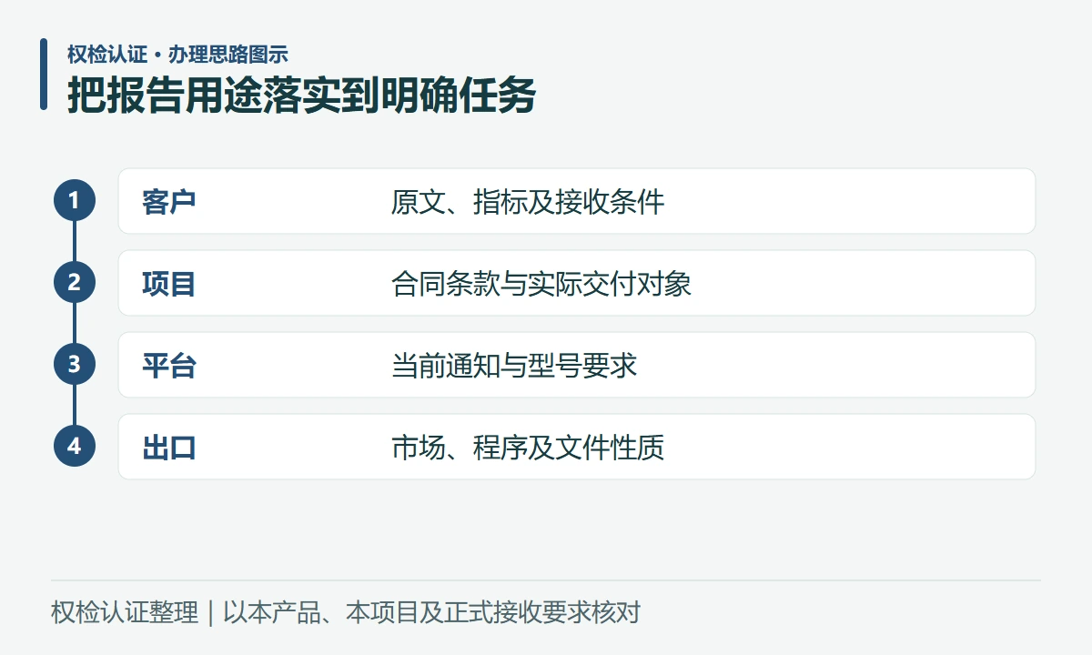 把报告用途落实到明确任务:客户,原文、指标及接收条件;项目,合同条款与实际交付对象;平台,当前通知与型号要求;出口,市场、程序及文件性质