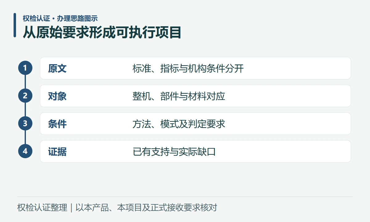 从原始要求形成可执行项目:原文,标准、指标与机构条件分开;对象,整机、部件与材料对应;条件,方法、模式及判定要求;证据,已有支持与实际缺口