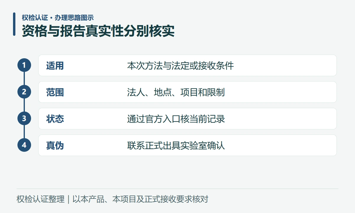资格与报告真实性分别核实:适用,本次方法与法定或接收条件;范围,法人、地点、项目和限制;状态,通过官方入口核当前记录;真伪,联系正式出具实验室确认