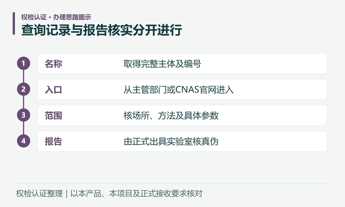 查询记录与报告核实分开进行:名称,取得完整主体及编号;入口,从主管部门或CNAS官网进入;范围,核场所、方法及具体参数;报告,由正式出具实验室核真伪