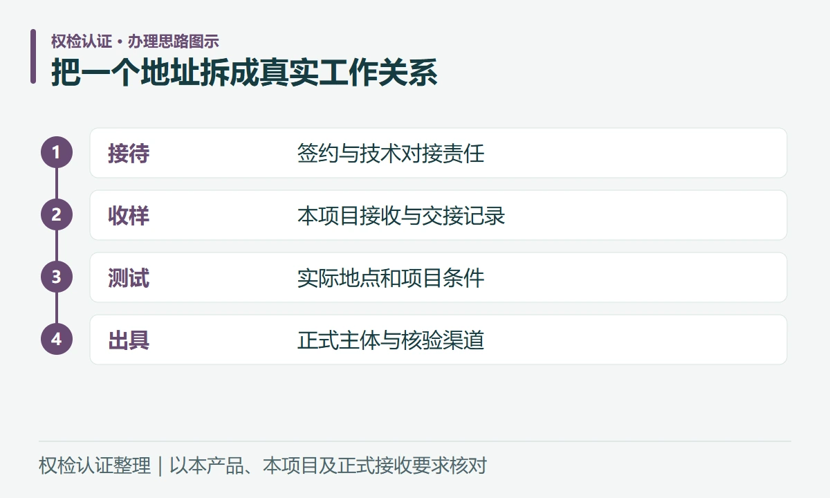 把一个地址拆成真实工作关系:接待,签约与技术对接责任;收样,本项目接收与交接记录;测试,实际地点和项目条件;出具,正式主体与核验渠道