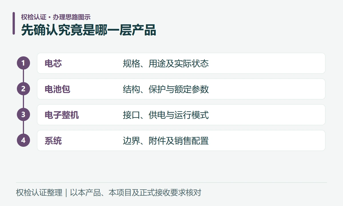 先确认究竟是哪一层产品:电芯,规格、用途及实际状态;电池包,结构、保护与额定参数;电子整机,接口、供电与运行模式;系统,边界、附件及销售配置