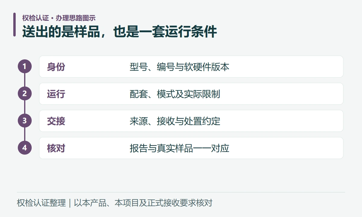 送出的是样品,也是一套运行条件:身份,型号、编号与软硬件版本;运行,配套、模式及实际限制;交接,来源、接收与处置约定;核对,报告与真实样品一一对应