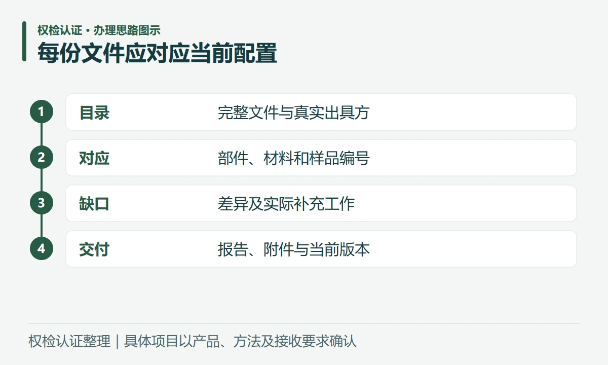 每份文件应对应当前配置:目录,完整文件与真实出具方;对应,部件、材料和样品编号;缺口,差异及实际补充工作;交付,报告、附件与当前版本