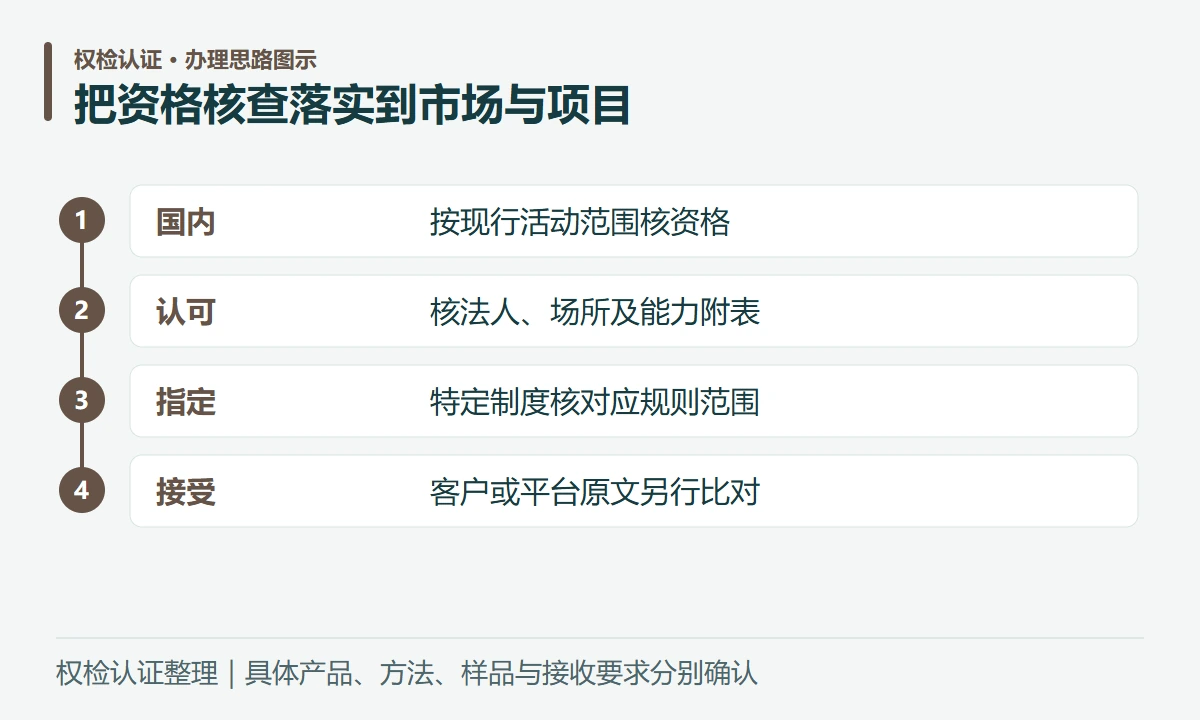 把资格核查落实到市场与项目:国内,按现行活动范围核资格;认可,核法人、场所及能力附表;指定,特定制度核对应规则范围;接受,客户或平台原文另行比对