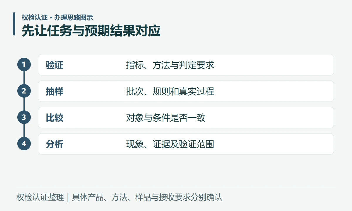 先让任务与预期结果对应:验证,指标、方法与判定要求;抽样,批次、规则和真实过程;比较,对象与条件是否一致;分析,现象、证据及验证范围
