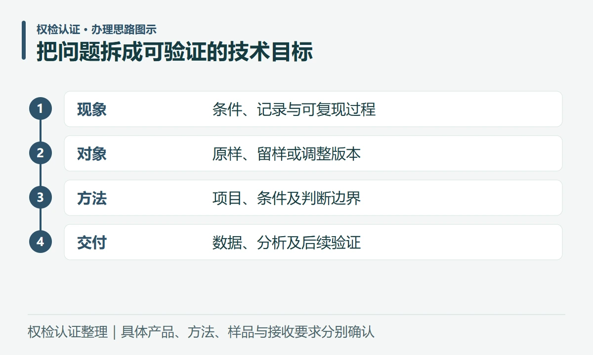 把问题拆成可验证的技术目标:现象,条件、记录与可复现过程;对象,原样、留样或调整版本;方法,项目、条件及判断边界;交付,数据、分析及后续验证