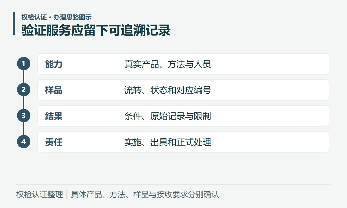验证服务应留下可追溯记录:能力,真实产品、方法与人员;样品,流转、状态和对应编号;结果,条件、原始记录与限制;责任,实施、出具和正式处理