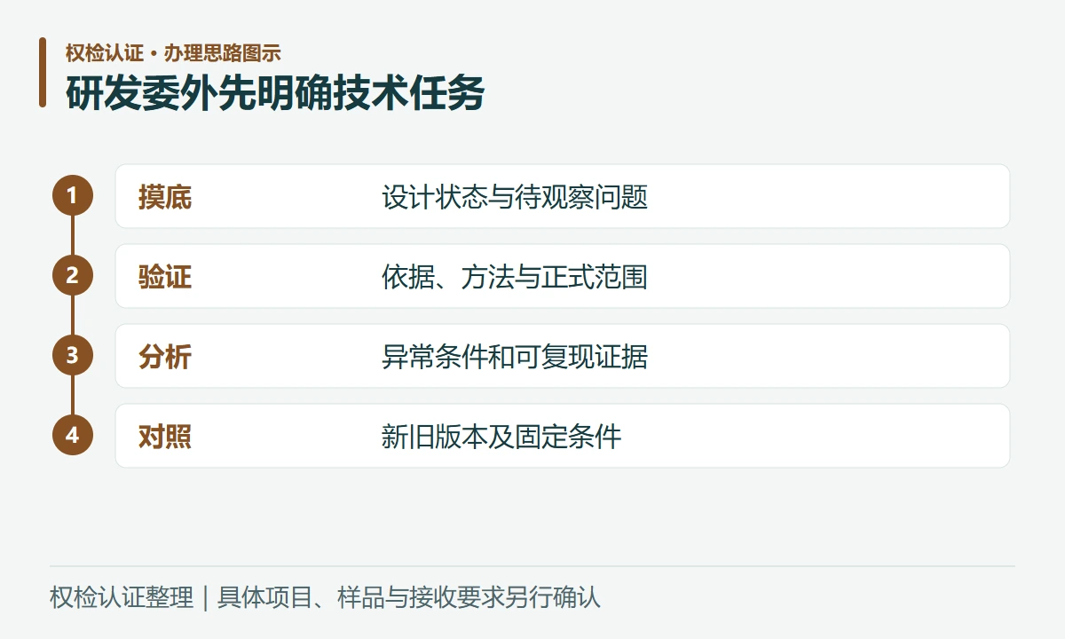研发委外先明确技术任务:摸底,设计状态与待观察问题;验证,依据、方法与正式范围;分析,异常条件和可复现证据;对照,新旧版本及固定条件