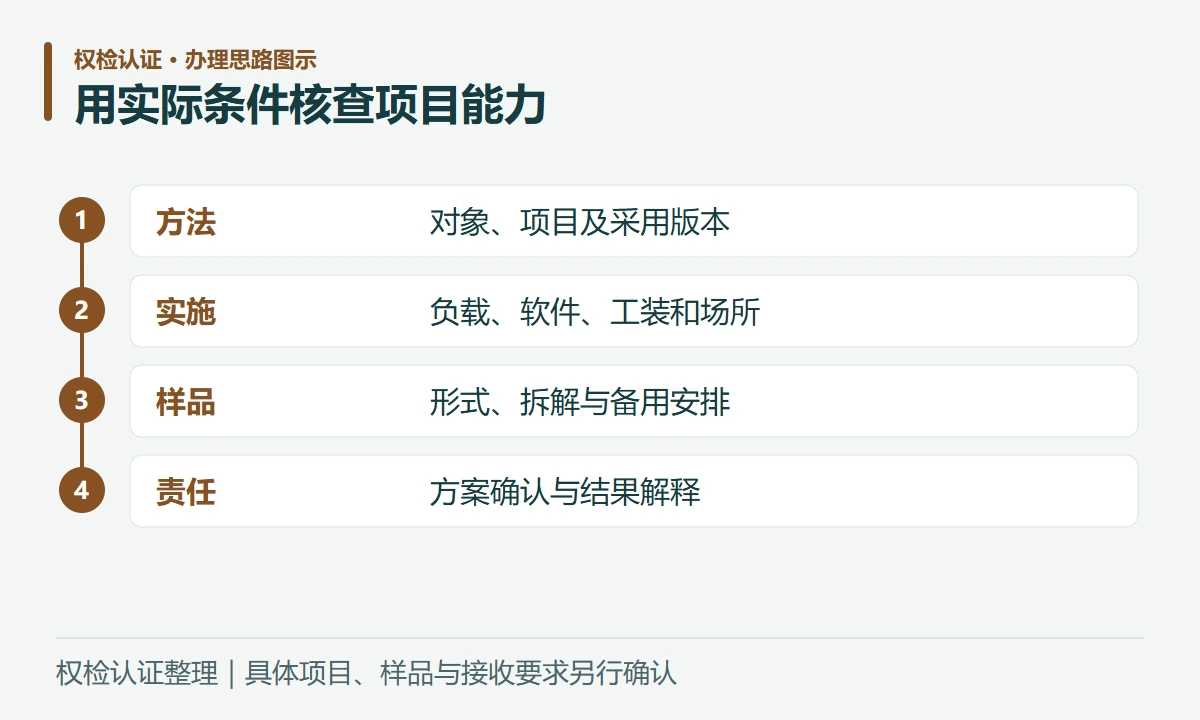 用实际条件核查项目能力:方法,对象、项目及采用版本;实施,负载、软件、工装和场所;样品,形式、拆解与备用安排;责任,方案确认与结果解释
