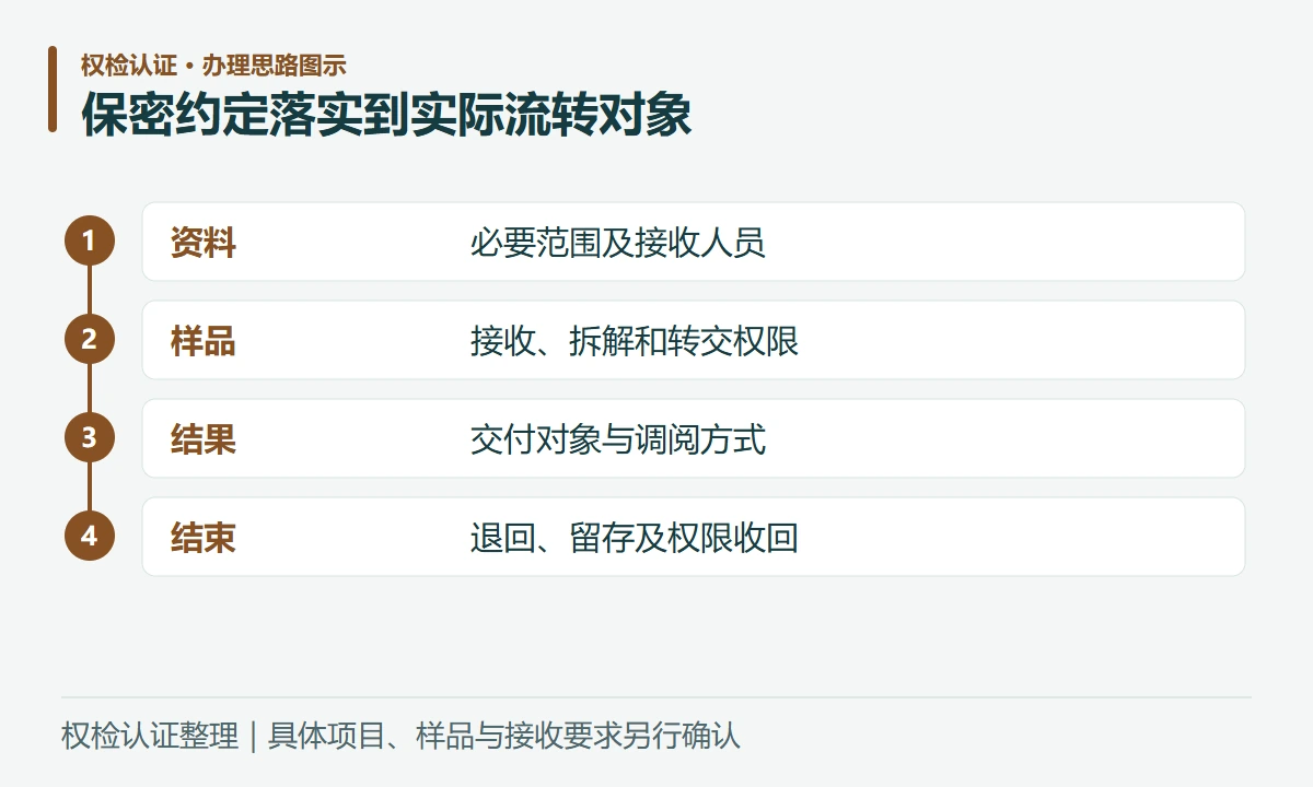 保密约定落实到实际流转对象:资料,必要范围及接收人员;样品,接收、拆解和转交权限;结果,交付对象与调阅方式;结束,退回、留存及权限收回