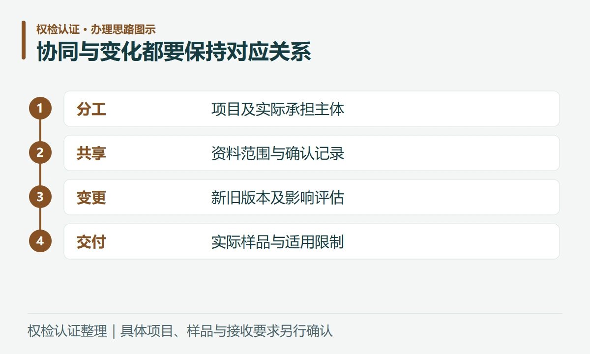 协同与变化都要保持对应关系:分工,项目及实际承担主体;共享,资料范围与确认记录;变更,新旧版本及影响评估;交付,实际样品与适用限制