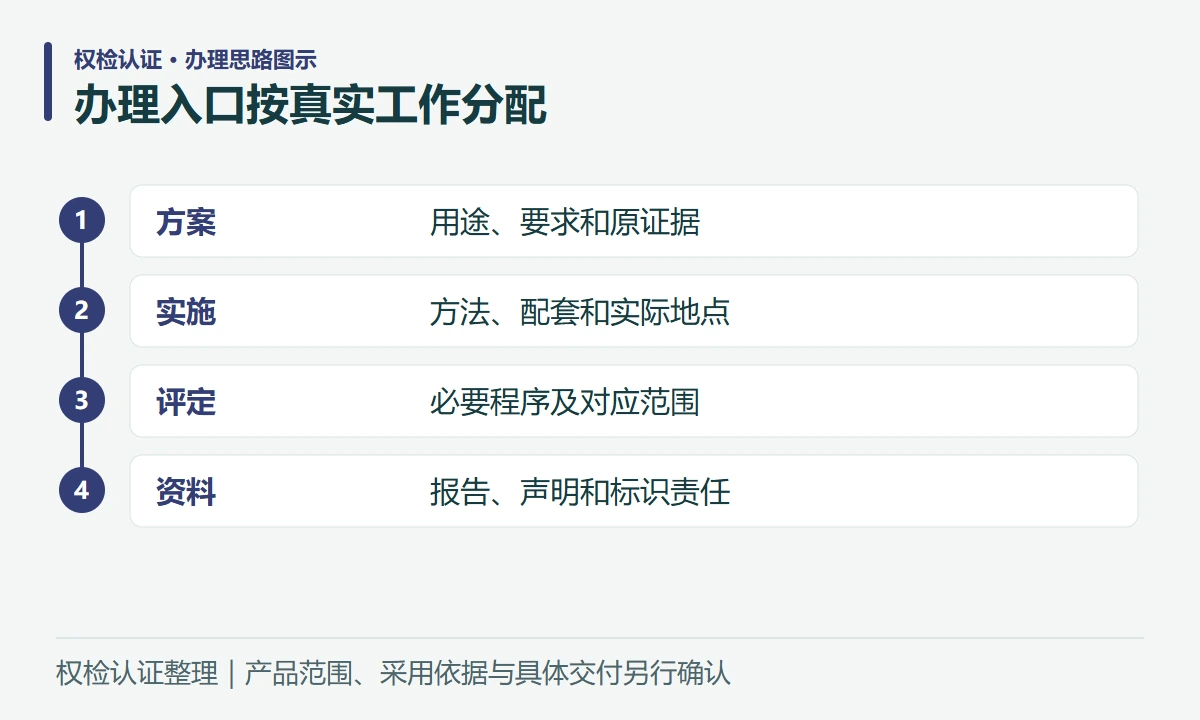 办理入口按真实工作分配:方案,用途、要求和原证据;实施,方法、配套和实际地点;评定,必要程序及对应范围;资料,报告、声明和标识责任