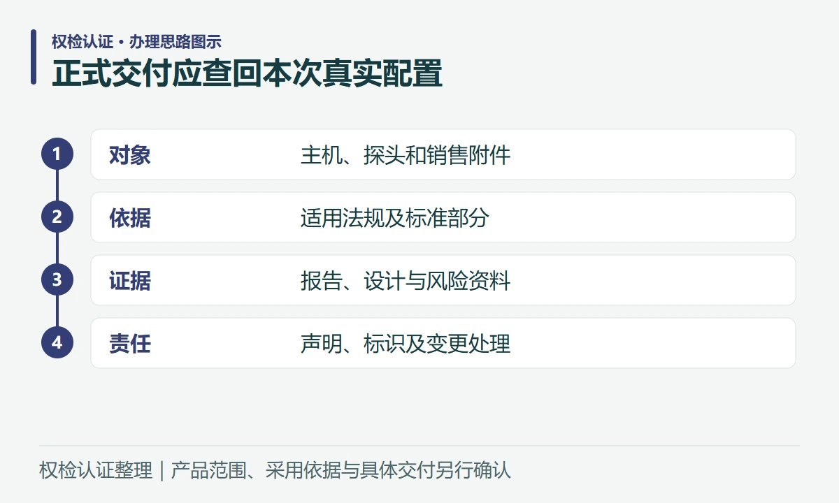 正式交付应查回本次真实配置:对象,主机、探头和销售附件;依据,适用法规及标准部分;证据,报告、设计与风险资料;责任,声明、标识及变更处理