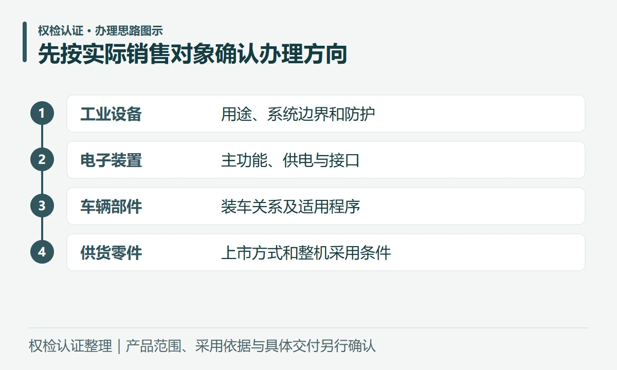 先按实际销售对象确认办理方向:工业设备,用途、系统边界和防护;电子装置,主功能、供电与接口;车辆部件,装车关系及适用程序;供货零件,上市方式和整机采用条件