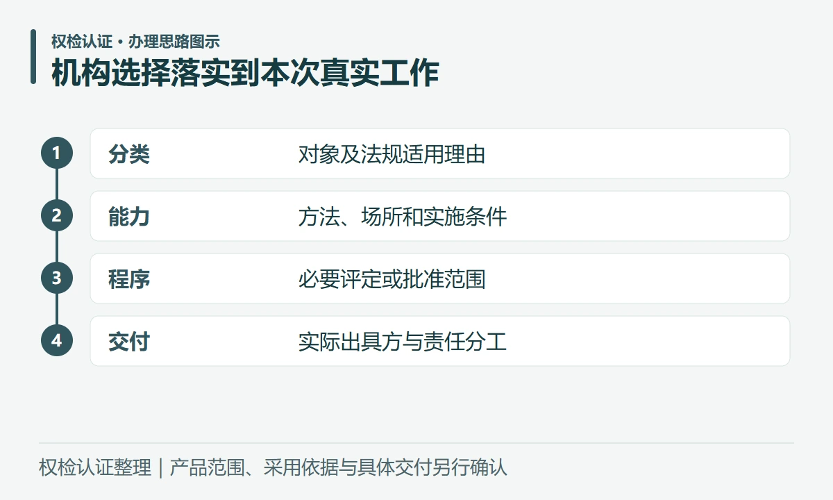 机构选择落实到本次真实工作:分类,对象及法规适用理由;能力,方法、场所和实施条件;程序,必要评定或批准范围;交付,实际出具方与责任分工