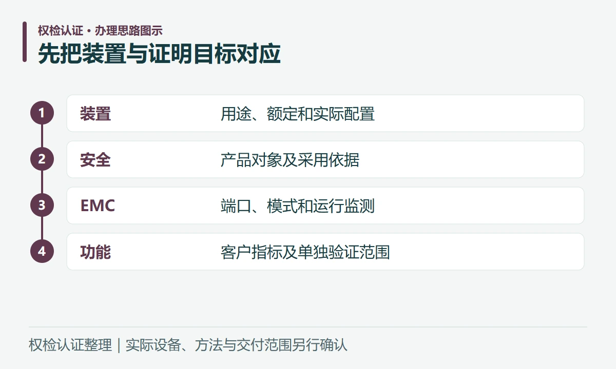 先把装置与证明目标对应:装置,用途、额定和实际配置;安全,产品对象及采用依据;EMC,端口、模式和运行监测;功能,客户指标及单独验证范围