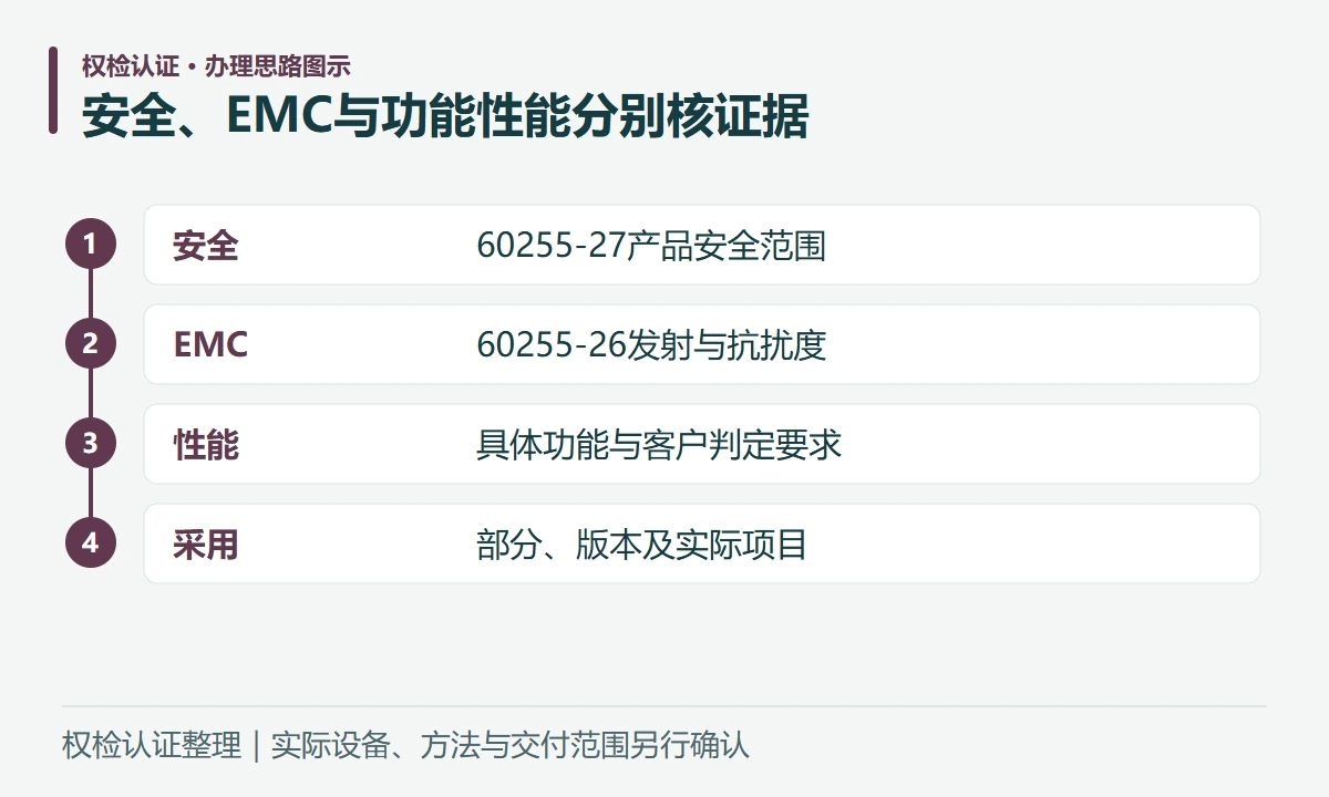 安全、EMC与功能性能分别核证据:安全,60255-27产品安全范围;EMC,60255-26发射与抗扰度;性能,具体功能与客户判定要求;采用,部分、版本及实际项目