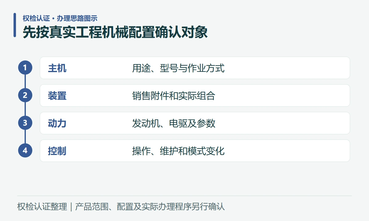 先按真实工程机械配置确认对象:主机,用途、型号与作业方式;装置,销售附件和实际组合;动力,发动机、电驱及参数;控制,操作、维护和模式变化