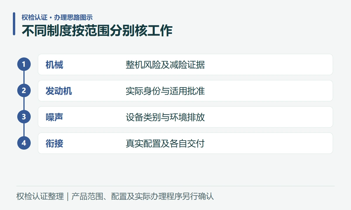 不同制度按范围分别核工作:机械,整机风险及减险证据;发动机,实际身份与适用批准;噪声,设备类别与环境排放;衔接,真实配置及各自交付