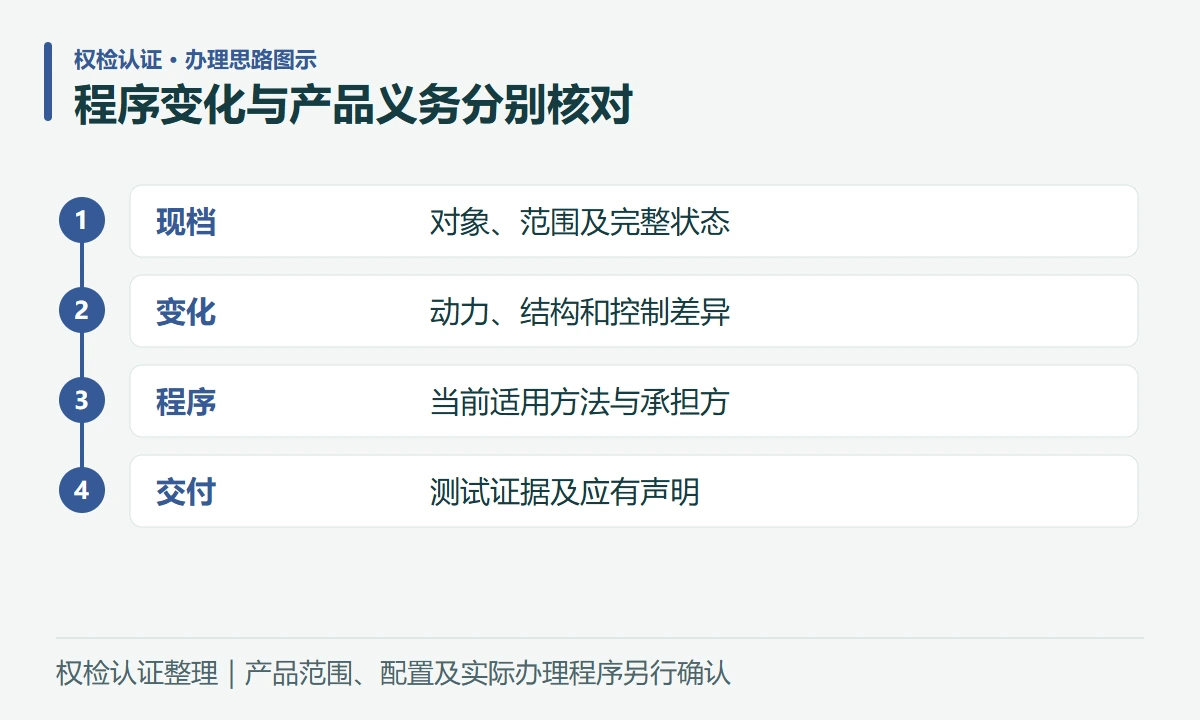 程序变化与产品义务分别核对:现档,对象、范围及完整状态;变化,动力、结构和控制差异;程序,当前适用方法与承担方;交付,测试证据及应有声明