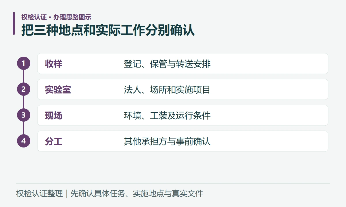 把三种地点和实际工作分别确认:收样,登记、保管与转送安排;实验室,法人、场所和实施项目;现场,环境、工装及运行条件;分工,其他承担方与事前确认